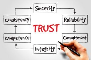 Diagram with words describing what trust is